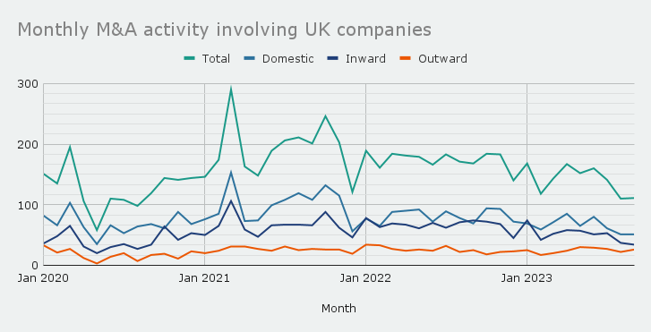 Monthly M&A activity involving UK companies using ONS data.