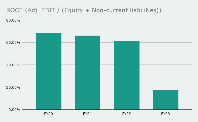 Return on Capital Employed (ROCE) for FY20 to FY23.