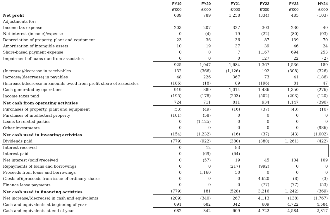 Cash flow statements for FY19 to HY24.
