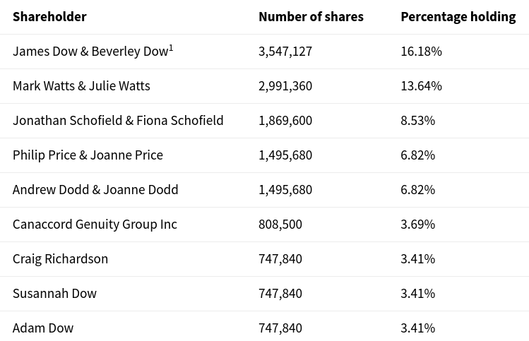 Major shareholders as of 29 Nov 2023.