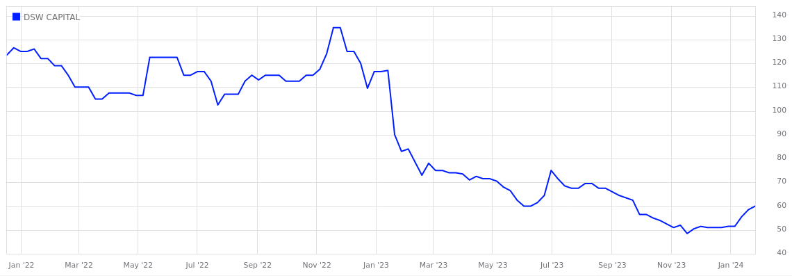 Share price.