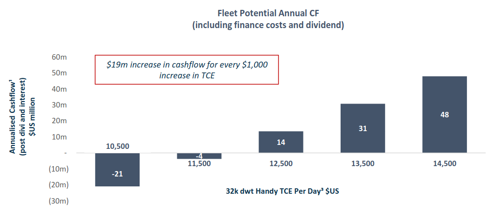 Operational leverage around the break-even TCE.