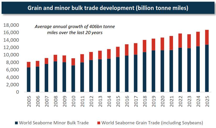 Grain and minor bulk trade development.