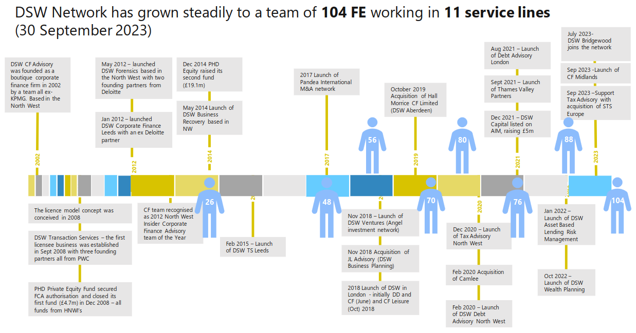 DSW timeline - taken from H1 FY24 results presentation.