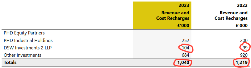 Related party transactions with incorrect totals.