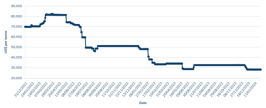 Cobalt price across 2022 and 2023 - source LME.