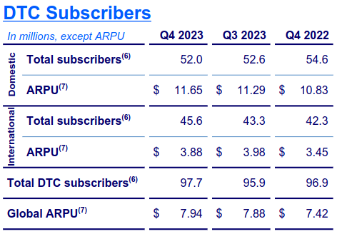 DTC subscriber data.