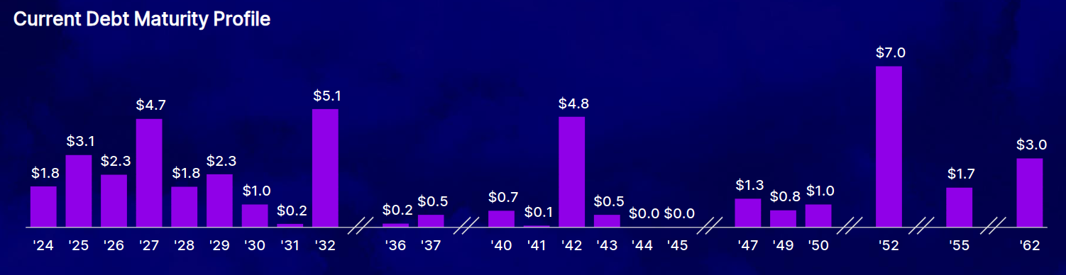 Debt maturity profile.