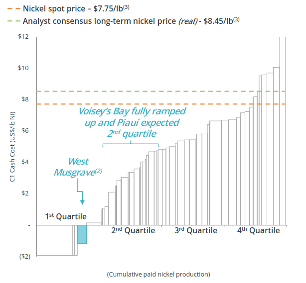 Nickel industry global cost curve - source: FY23 full-year results presentation.