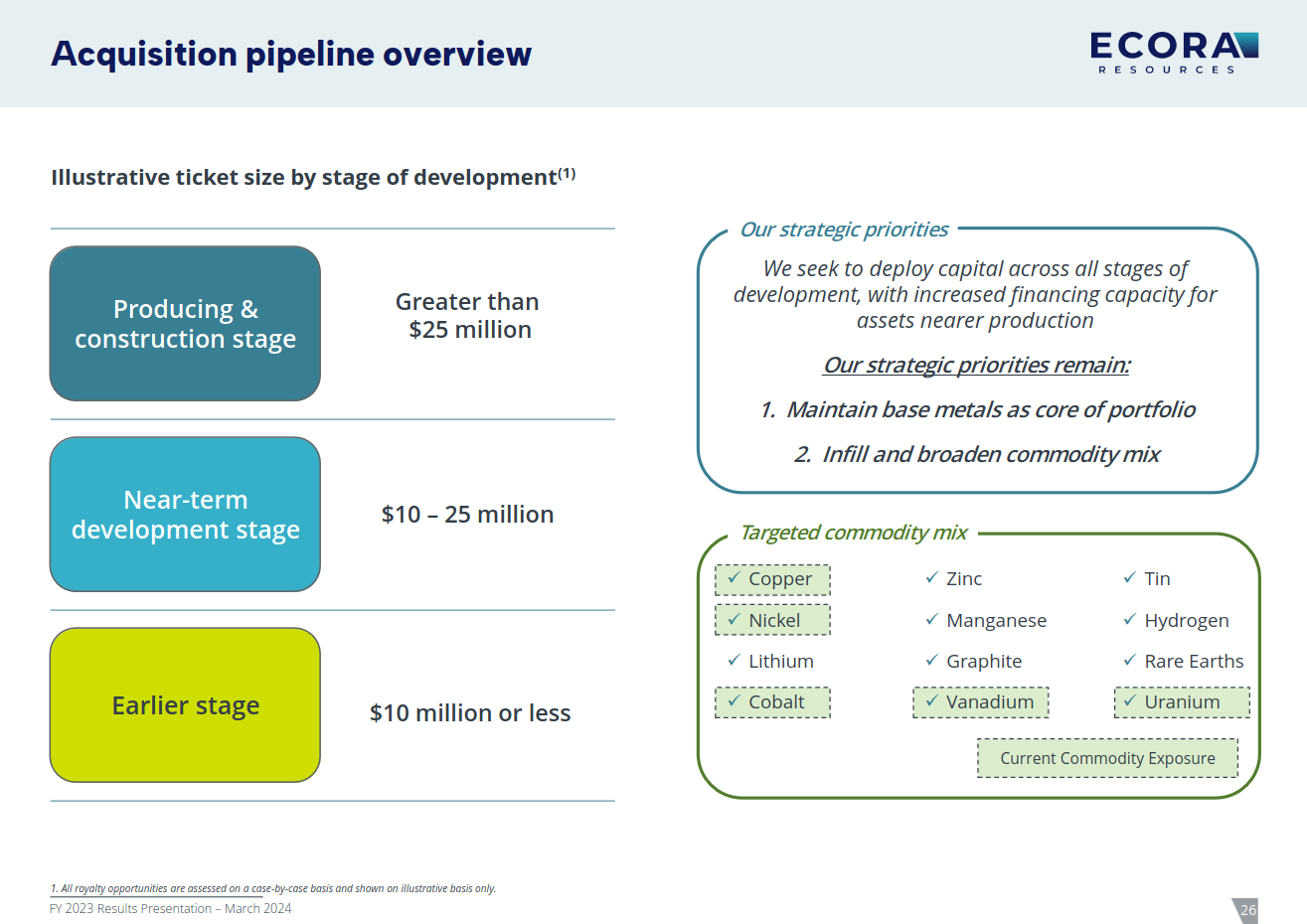 Acquisition criteria - source: FY23 full-year results presentation.