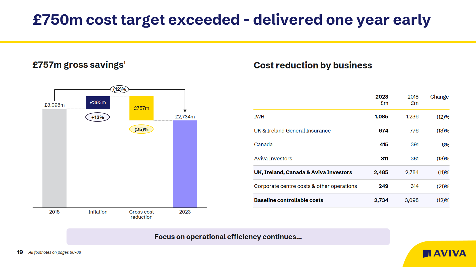 Gross cost savings - source: 2023 results presentation.