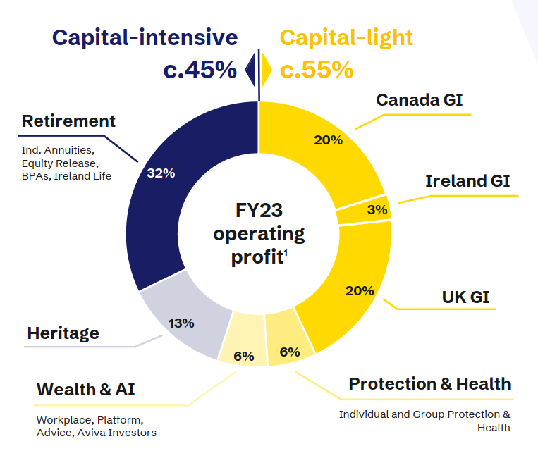 Capital intensity of the business segments - source: 2023 results presentation.