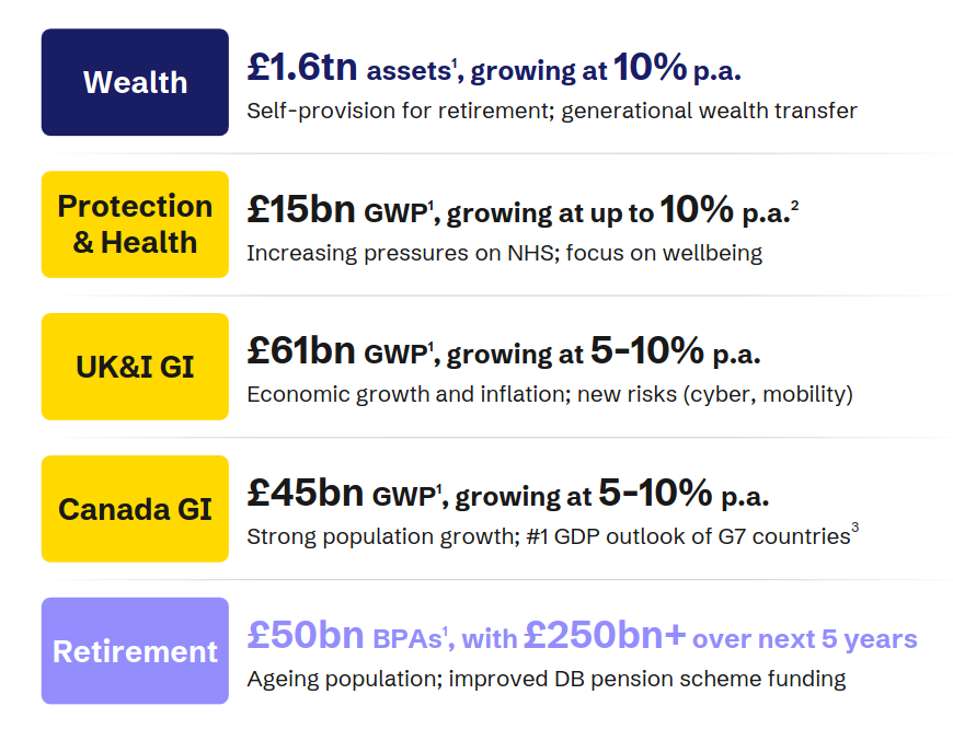 Total addressable market and underlying market growth for Aviva's segments - source: 2023 results presentation.
