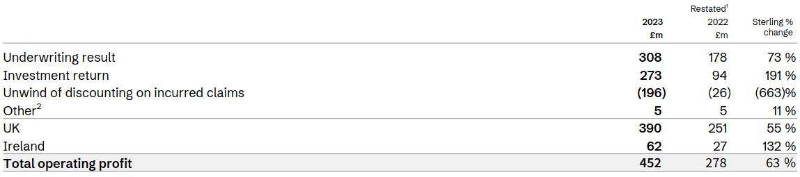 UK & Ireland general insurance operating profit - source: 2023 results announcement.